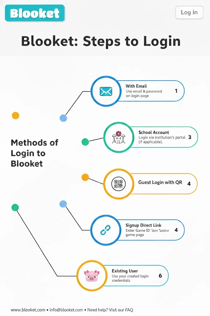 Different way to login to blooket app